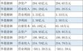 总资产662亿元变662万元、净利2.5亿元变2.5万元,华菱钢铁半年报重要子公司财务数据单位标错,披露20天后更正