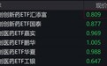 创新药概念股早盘大幅调整,科创创新药ETF跌超4%,科创医药ETF跌超3%