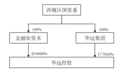 华远控股:华远集团转让29.9%股份,金融街资本成新控股股东