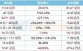 CXO龙头半年净利润首破100亿!百济神州、羚锐、特宝生物亮眼