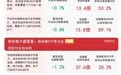 市场午后回调,风电设备、半导体板块逆势走强,关注A500ETF易方达(159361)后续走势