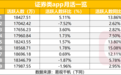 9月券商App月活连续两月回落,缩量行情下谁还稳坐千万级?