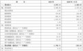 独家 | 东百集团超3亿元跨界并购芯片企业:标的公司2025年营收下滑超三成,竞业限制纠纷未披露?