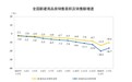 一季度全国新建商品房销售额约1.73万亿元,小阳春带动3月单月量价齐升