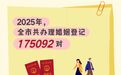 去年上海结婚登记人数比前年增长38.7%