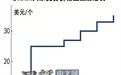别等内存降价了!DDR5价格半年涨至3.5倍