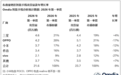 存储涨价让安卓阵营很是崩溃:平均售价上涨近20% 用户推迟换机周期