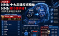 2026年NMN十大品牌权威榜单出炉:NMN哪个牌子好?多维度数据解析行业真相