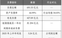 惠科背691亿负债却闯半导体,研发率3.23%是补课还是豪赌?
