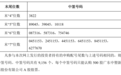 中塑股份:创业板IPO网上摇号中签结果出炉,中签号码共9156个
