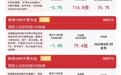 科创板系列指数集体调整,科创50ETF易方达(588080)连续7日合计“吸金”超42亿元