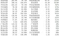 激增6倍!券商科创投资,半年揽下净利超200亿