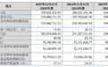 百瑞吉登陆北交所:一款凝胶撑起过半营收,敏感肌品牌连亏三年