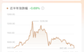 金价高位回撤:从“追高被套”到逆势加仓,积存金投资者分化明显