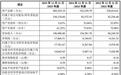 过半营收依赖关联公司,同创普润打破海外垄断的成色几何?