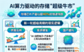 AI算力撬动行业上行,一季度存储产业成绩亮眼
