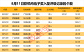688498,拟超40亿元投建半导体科技产业园!9股今日获机构买入型评级