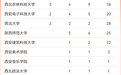 2026软科中国最好学科排名发布 陕西拥有8个全国冠军学科、18个顶尖学科