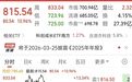 700亿龙头,冲上800元,历史新高