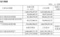 极米科技:2026年上半年净利润约8319万元,同比下降6.18%