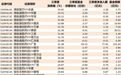 三季度ETF成绩出炉:16只ETF涨超30%,港股医疗、创新药成最大赢家,冠军大赚33.65%