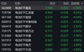 电池概念股走低,电池ETF跌约4%