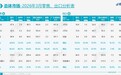 3月全国乘用车零售164.8万辆,同比下降15.0%