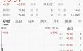 油价全线收跌,贵金属普涨,美联储6月份或维持利率不变