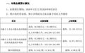 两公司同日披露,前三季度业绩预增1倍以上 其中兴森科技Q3净利环比增速预计超215%