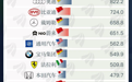 一图速览全球车企市值排行榜,2家中国企业冲进前十