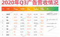 国内互联网公司Q3广告营收榜单:阿里巴巴(09988)收入最高,哔哩哔哩(BILI.US)增速最快