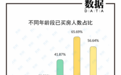 00后70%计划30岁前买房,90后已购房首付六成来自父母