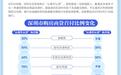 深圳官宣:认房不认贷!一图看懂首付降多少