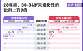 图解|大龄未婚比例上升意味着什么?