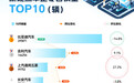 10月新能源车企销量TOP10:小米连月破4万,特斯拉创3年新低无缘前十
