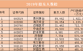 2019年股东榜:茅台人均持股1622万元 32万股民站岗梅雁吉祥