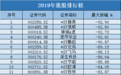 2019年十大熊股:全年5只股票跌幅超90% 年报假到自己都说NO