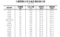 2019年上半年全国小贷公司减少336家 目前江苏小贷机构最多共565家