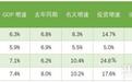 北上广深经济半年报:深圳增速领跑 广州逆势反弹