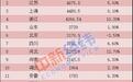 28省份上半年财政收入出炉:广东居首 15省份增速超全国