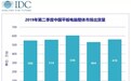 IDC:上半年中国平板电脑出货量561万台,苹果iPad占四成