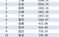 上半年20城金融业GDP排行榜：上海第一 郑州成黑马