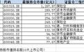 国家队二季度持仓曝光:10大重仓市值近3000亿