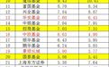 300亿!公募基金中期收入排名来了:这些巨头10亿起步