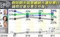 台媒最新民调:韩国瑜34% 蔡英文32% 郭台铭25%