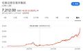 10年暴涨逾9倍!港交所看上的伦交所竟是只大牛股