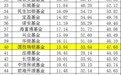 大赚8620亿!前三季度基金公司赚钱榜来了,“一哥”赚超700亿