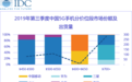 IDC:三季度5G手机出货量达48.5万部 vivo占比过半三星第二