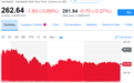 股讯 | 纳指微跌3.08点 罕见卖出评级打压苹果股价跌0.69%