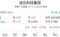 信也科技入股福建海峡银行：持股4.99% 美股股价盘前涨2.26%